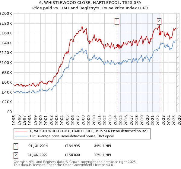 6, WHISTLEWOOD CLOSE, HARTLEPOOL, TS25 5FA: Price paid vs HM Land Registry's House Price Index
