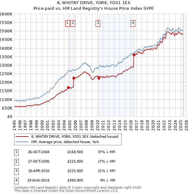 6, WHITBY DRIVE, YORK, YO31 1EX: Price paid vs HM Land Registry's House Price Index