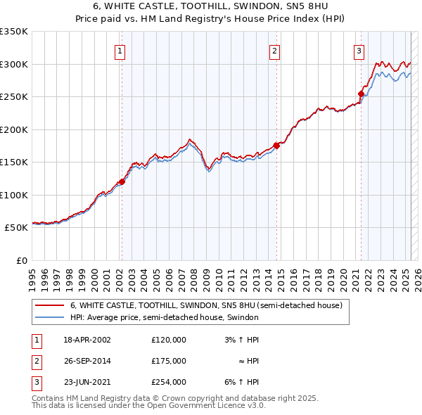 6, WHITE CASTLE, TOOTHILL, SWINDON, SN5 8HU: Price paid vs HM Land Registry's House Price Index