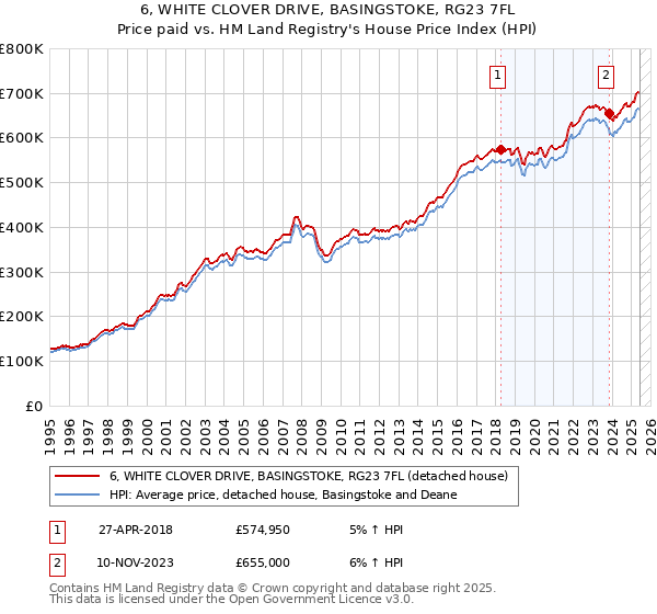 6, WHITE CLOVER DRIVE, BASINGSTOKE, RG23 7FL: Price paid vs HM Land Registry's House Price Index