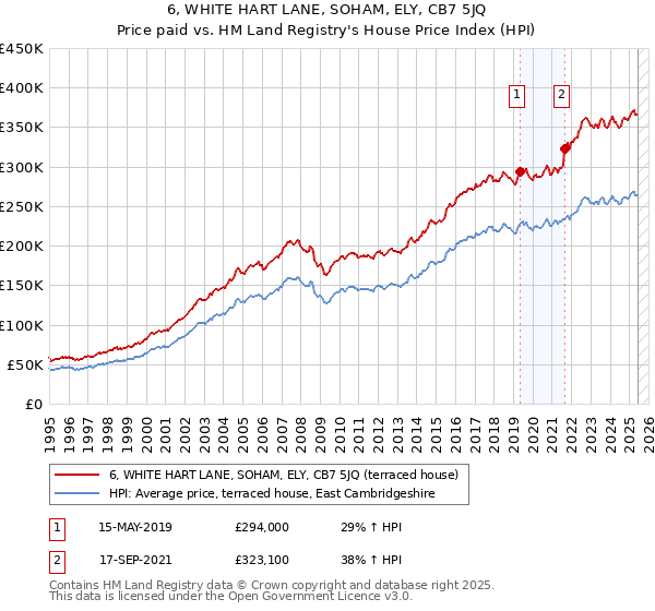 6, WHITE HART LANE, SOHAM, ELY, CB7 5JQ: Price paid vs HM Land Registry's House Price Index