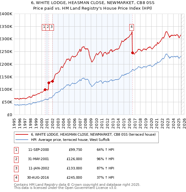 6, WHITE LODGE, HEASMAN CLOSE, NEWMARKET, CB8 0SS: Price paid vs HM Land Registry's House Price Index