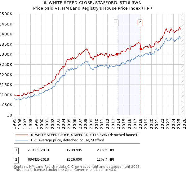 6, WHITE STEED CLOSE, STAFFORD, ST16 3WN: Price paid vs HM Land Registry's House Price Index