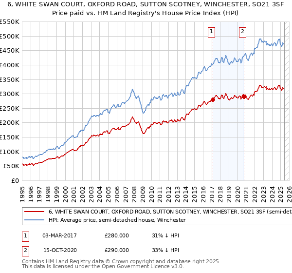 6, WHITE SWAN COURT, OXFORD ROAD, SUTTON SCOTNEY, WINCHESTER, SO21 3SF: Price paid vs HM Land Registry's House Price Index