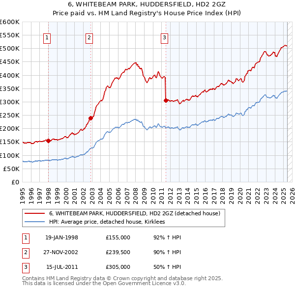 6, WHITEBEAM PARK, HUDDERSFIELD, HD2 2GZ: Price paid vs HM Land Registry's House Price Index