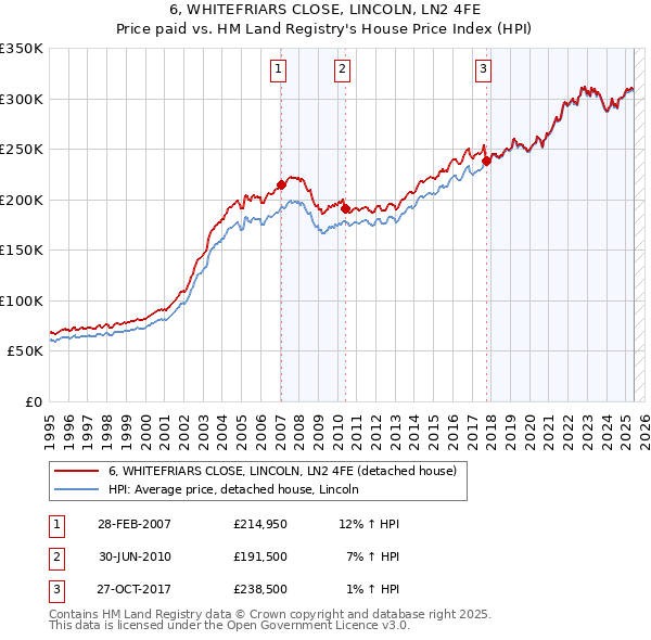6, WHITEFRIARS CLOSE, LINCOLN, LN2 4FE: Price paid vs HM Land Registry's House Price Index