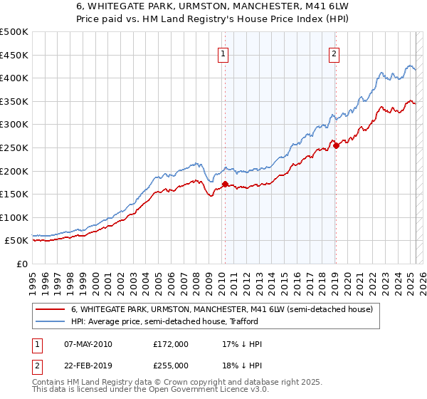 6, WHITEGATE PARK, URMSTON, MANCHESTER, M41 6LW: Price paid vs HM Land Registry's House Price Index