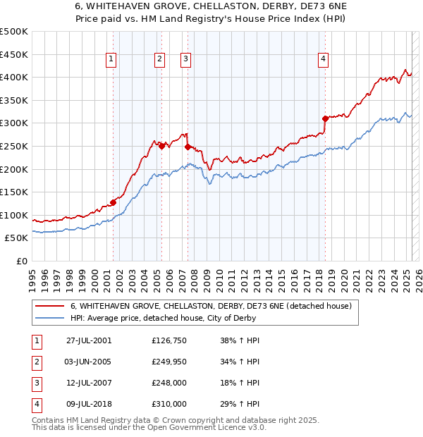 6, WHITEHAVEN GROVE, CHELLASTON, DERBY, DE73 6NE: Price paid vs HM Land Registry's House Price Index