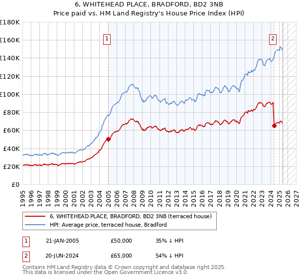 6, WHITEHEAD PLACE, BRADFORD, BD2 3NB: Price paid vs HM Land Registry's House Price Index