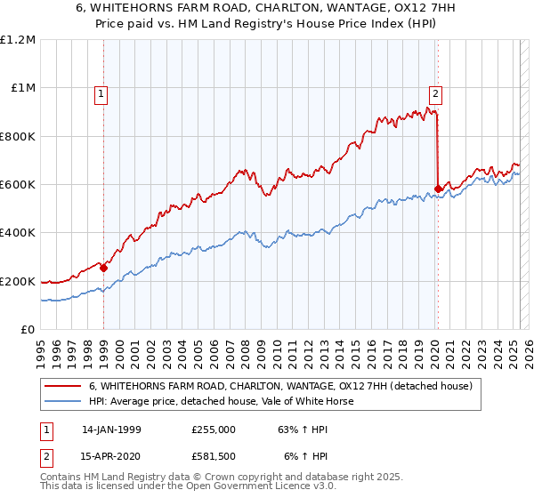 6, WHITEHORNS FARM ROAD, CHARLTON, WANTAGE, OX12 7HH: Price paid vs HM Land Registry's House Price Index
