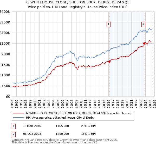 6, WHITEHOUSE CLOSE, SHELTON LOCK, DERBY, DE24 9QE: Price paid vs HM Land Registry's House Price Index