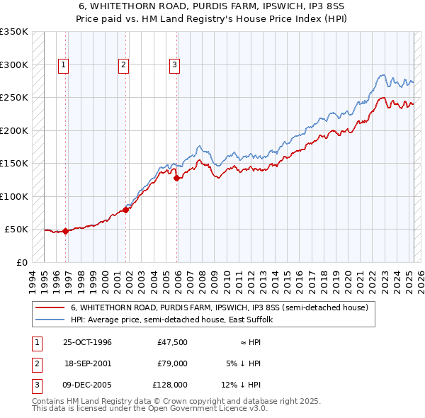 6, WHITETHORN ROAD, PURDIS FARM, IPSWICH, IP3 8SS: Price paid vs HM Land Registry's House Price Index