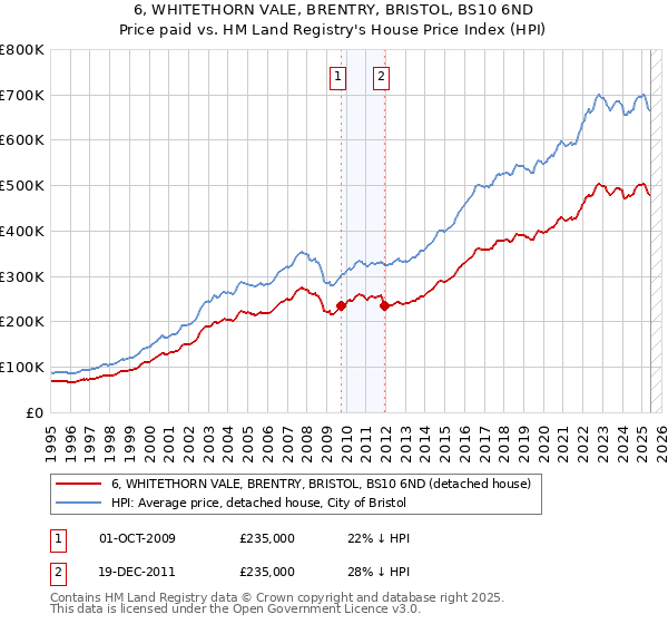 6, WHITETHORN VALE, BRENTRY, BRISTOL, BS10 6ND: Price paid vs HM Land Registry's House Price Index