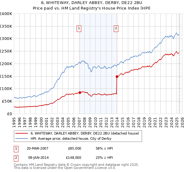 6, WHITEWAY, DARLEY ABBEY, DERBY, DE22 2BU: Price paid vs HM Land Registry's House Price Index