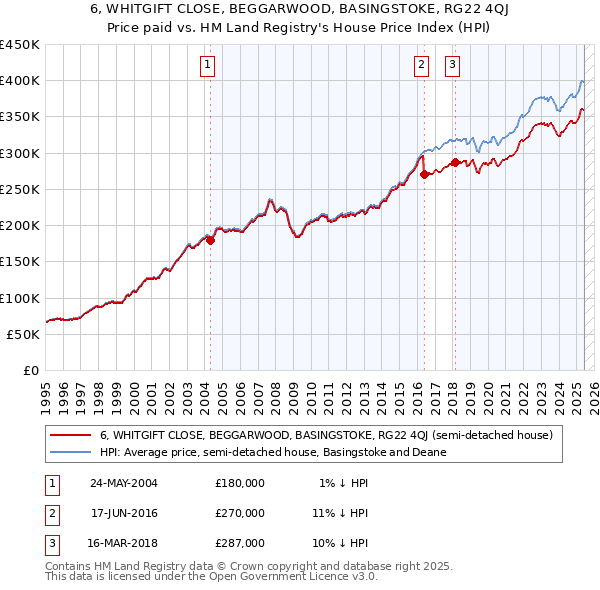6, WHITGIFT CLOSE, BEGGARWOOD, BASINGSTOKE, RG22 4QJ: Price paid vs HM Land Registry's House Price Index