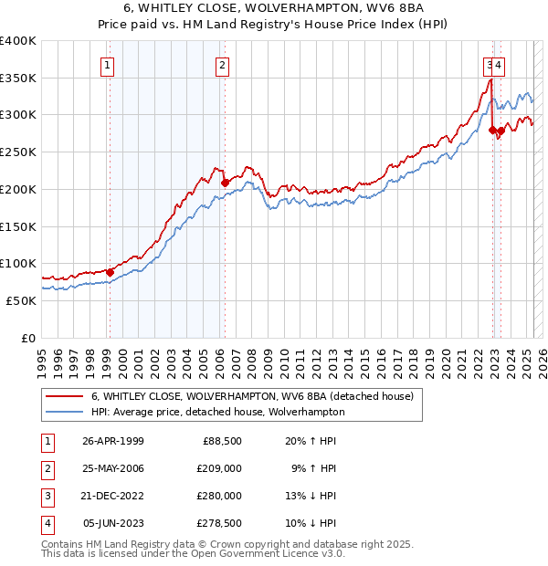 6, WHITLEY CLOSE, WOLVERHAMPTON, WV6 8BA: Price paid vs HM Land Registry's House Price Index