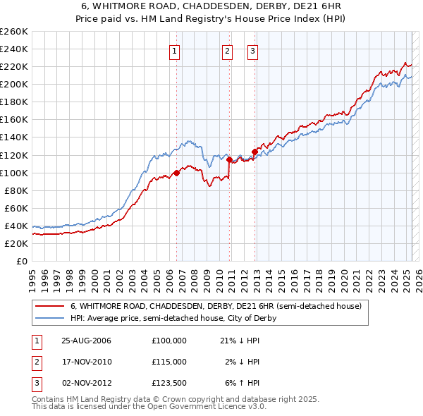 6, WHITMORE ROAD, CHADDESDEN, DERBY, DE21 6HR: Price paid vs HM Land Registry's House Price Index