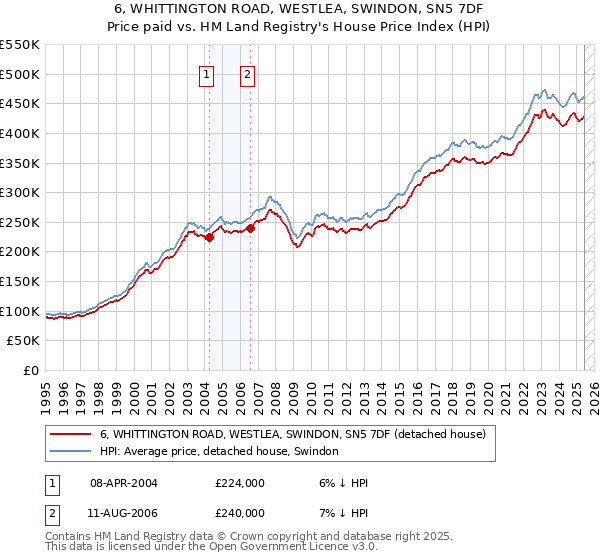 6, WHITTINGTON ROAD, WESTLEA, SWINDON, SN5 7DF: Price paid vs HM Land Registry's House Price Index