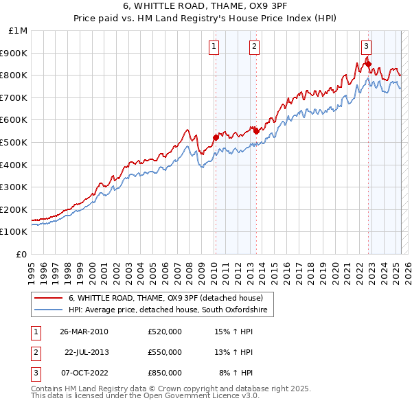 6, WHITTLE ROAD, THAME, OX9 3PF: Price paid vs HM Land Registry's House Price Index