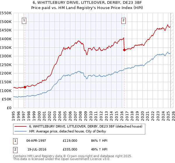 6, WHITTLEBURY DRIVE, LITTLEOVER, DERBY, DE23 3BF: Price paid vs HM Land Registry's House Price Index
