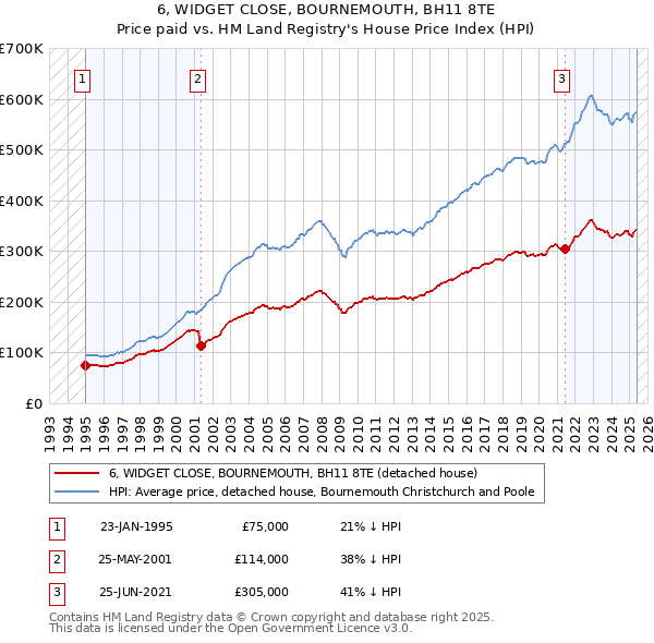 6, WIDGET CLOSE, BOURNEMOUTH, BH11 8TE: Price paid vs HM Land Registry's House Price Index