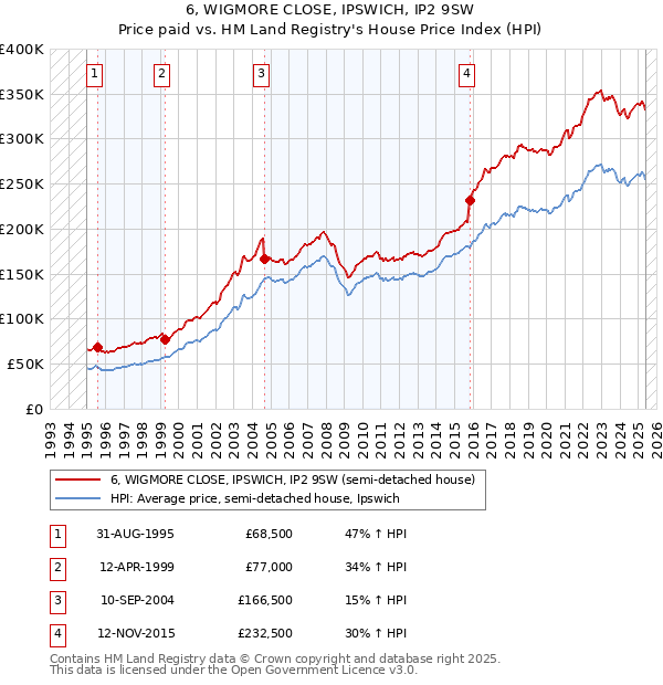 6, WIGMORE CLOSE, IPSWICH, IP2 9SW: Price paid vs HM Land Registry's House Price Index