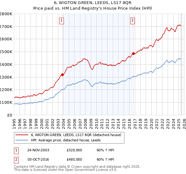 6, WIGTON GREEN, LEEDS, LS17 8QR: Price paid vs HM Land Registry's House Price Index