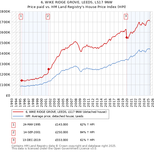 6, WIKE RIDGE GROVE, LEEDS, LS17 9NW: Price paid vs HM Land Registry's House Price Index