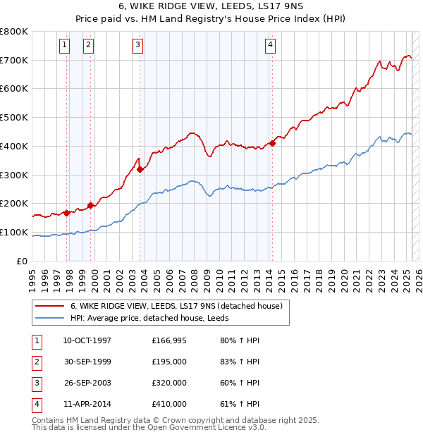 6, WIKE RIDGE VIEW, LEEDS, LS17 9NS: Price paid vs HM Land Registry's House Price Index