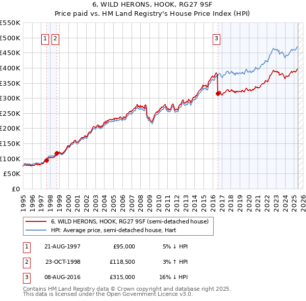 6, WILD HERONS, HOOK, RG27 9SF: Price paid vs HM Land Registry's House Price Index