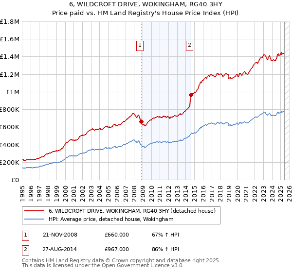 6, WILDCROFT DRIVE, WOKINGHAM, RG40 3HY: Price paid vs HM Land Registry's House Price Index