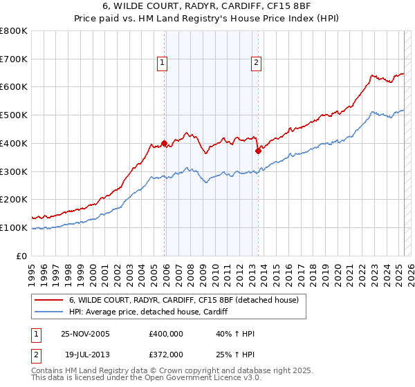 6, WILDE COURT, RADYR, CARDIFF, CF15 8BF: Price paid vs HM Land Registry's House Price Index