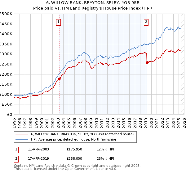 6, WILLOW BANK, BRAYTON, SELBY, YO8 9SR: Price paid vs HM Land Registry's House Price Index