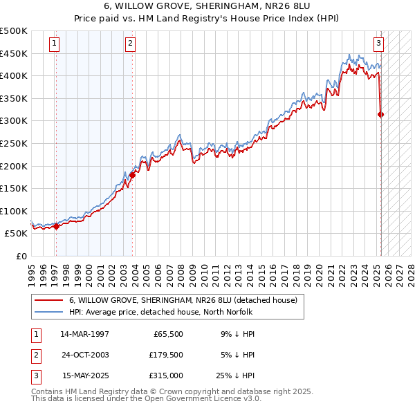 6, WILLOW GROVE, SHERINGHAM, NR26 8LU: Price paid vs HM Land Registry's House Price Index