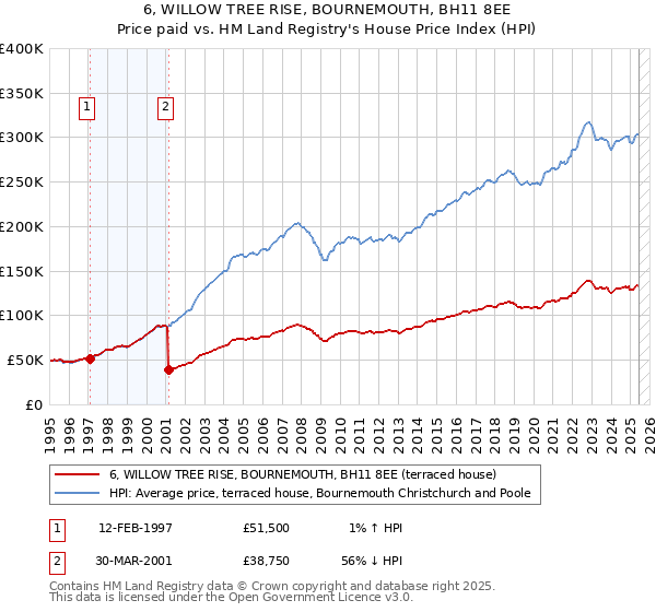 6, WILLOW TREE RISE, BOURNEMOUTH, BH11 8EE: Price paid vs HM Land Registry's House Price Index