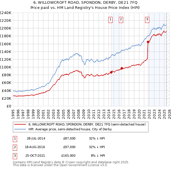 6, WILLOWCROFT ROAD, SPONDON, DERBY, DE21 7FQ: Price paid vs HM Land Registry's House Price Index
