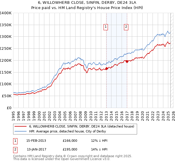 6, WILLOWHERB CLOSE, SINFIN, DERBY, DE24 3LA: Price paid vs HM Land Registry's House Price Index