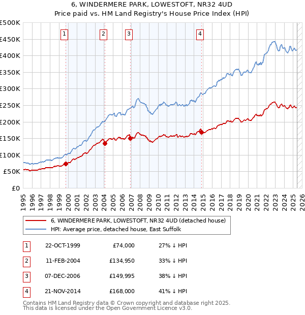 6, WINDERMERE PARK, LOWESTOFT, NR32 4UD: Price paid vs HM Land Registry's House Price Index