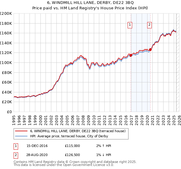 6, WINDMILL HILL LANE, DERBY, DE22 3BQ: Price paid vs HM Land Registry's House Price Index