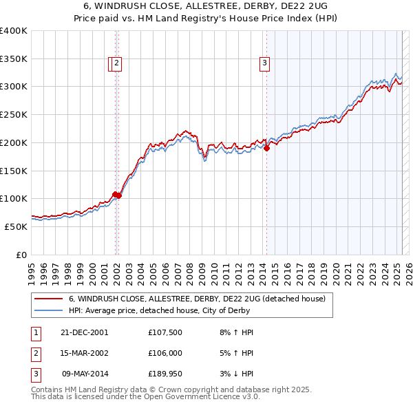 6, WINDRUSH CLOSE, ALLESTREE, DERBY, DE22 2UG: Price paid vs HM Land Registry's House Price Index
