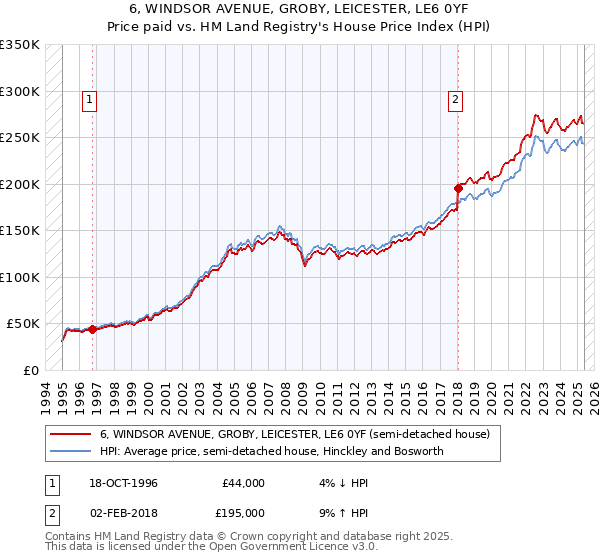 6, WINDSOR AVENUE, GROBY, LEICESTER, LE6 0YF: Price paid vs HM Land Registry's House Price Index