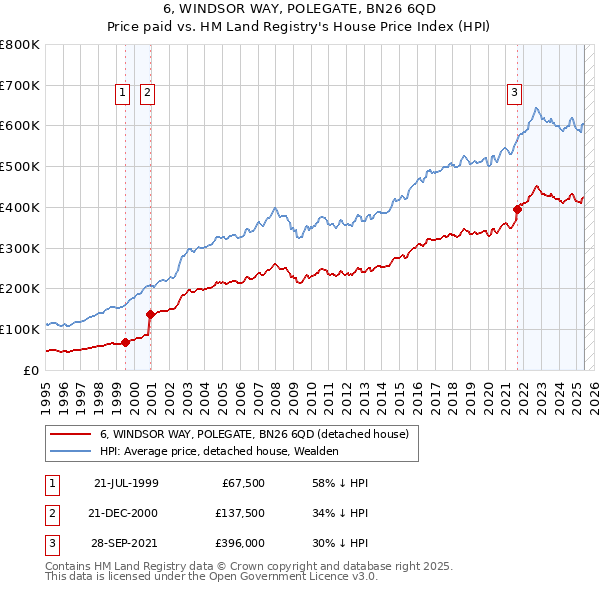6, WINDSOR WAY, POLEGATE, BN26 6QD: Price paid vs HM Land Registry's House Price Index