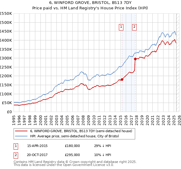 6, WINFORD GROVE, BRISTOL, BS13 7DY: Price paid vs HM Land Registry's House Price Index