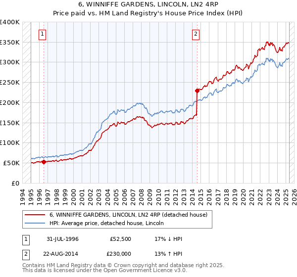6, WINNIFFE GARDENS, LINCOLN, LN2 4RP: Price paid vs HM Land Registry's House Price Index