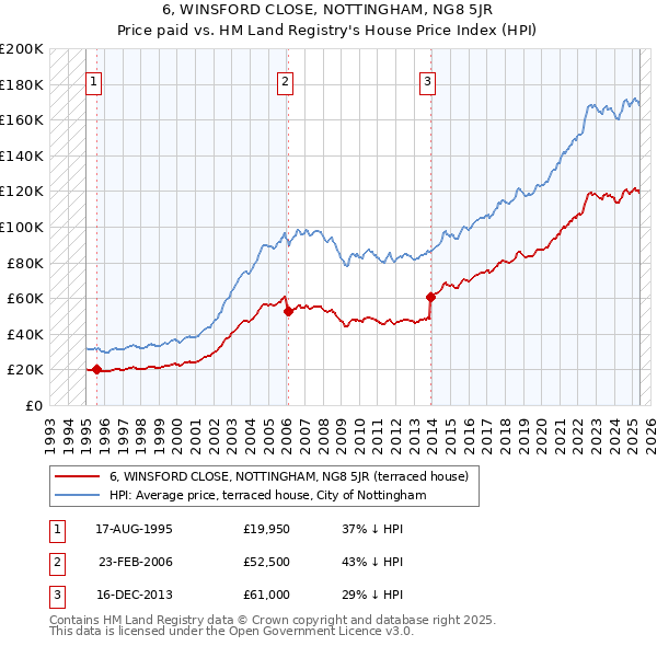 6, WINSFORD CLOSE, NOTTINGHAM, NG8 5JR: Price paid vs HM Land Registry's House Price Index