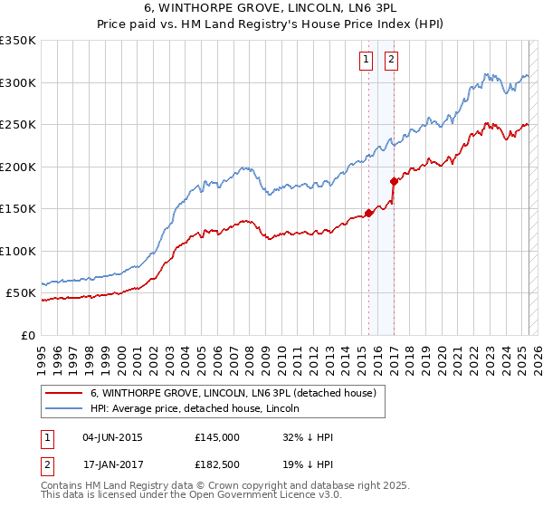 6, WINTHORPE GROVE, LINCOLN, LN6 3PL: Price paid vs HM Land Registry's House Price Index
