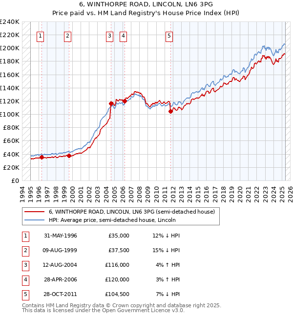 6, WINTHORPE ROAD, LINCOLN, LN6 3PG: Price paid vs HM Land Registry's House Price Index