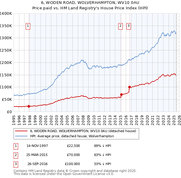 6, WODEN ROAD, WOLVERHAMPTON, WV10 0AU: Price paid vs HM Land Registry's House Price Index