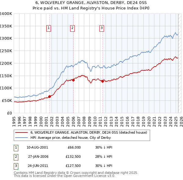 6, WOLVERLEY GRANGE, ALVASTON, DERBY, DE24 0SS: Price paid vs HM Land Registry's House Price Index