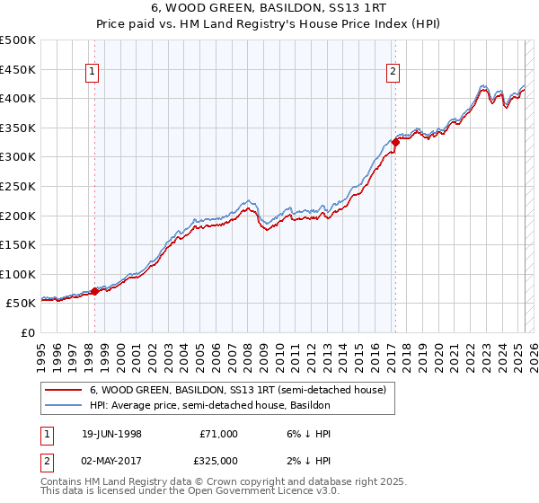 6, WOOD GREEN, BASILDON, SS13 1RT: Price paid vs HM Land Registry's House Price Index